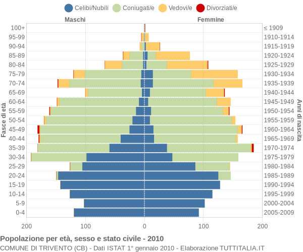 Grafico Popolazione per età, sesso e stato civile Comune di Trivento (CB)