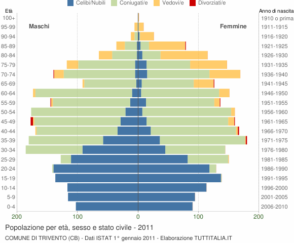 Grafico Popolazione per età, sesso e stato civile Comune di Trivento (CB)