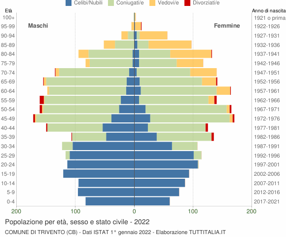 Grafico Popolazione per età, sesso e stato civile Comune di Trivento (CB)
