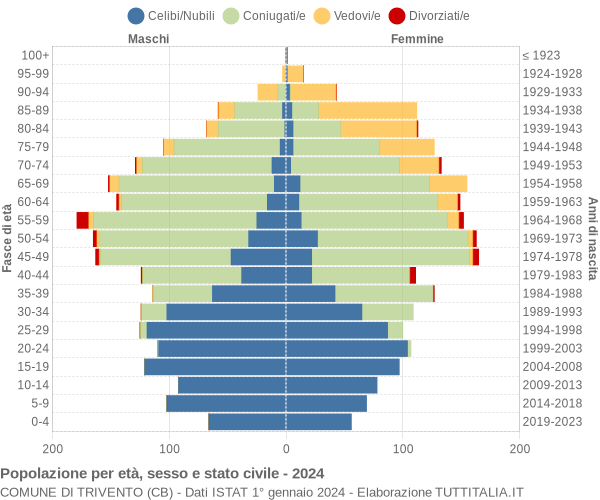 Grafico Popolazione per età, sesso e stato civile Comune di Trivento (CB)