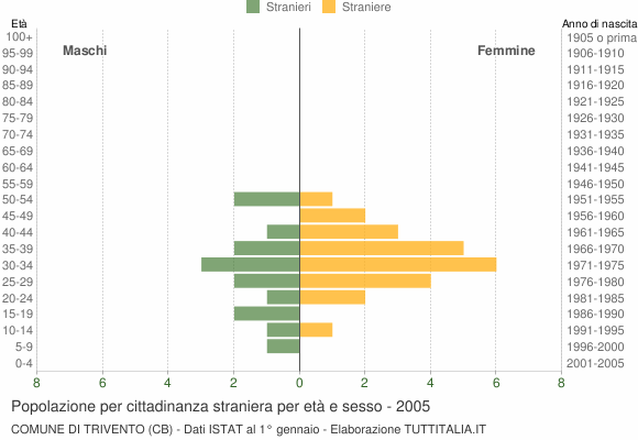 Grafico cittadini stranieri - Trivento 2005