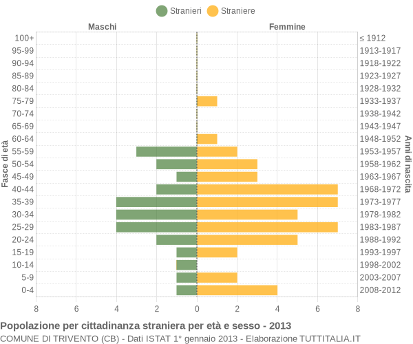 Grafico cittadini stranieri - Trivento 2013