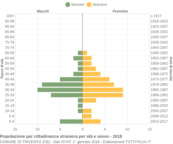 Grafico cittadini stranieri - Trivento 2018