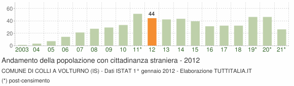 Grafico andamento popolazione stranieri Comune di Colli a Volturno (IS)