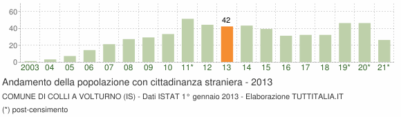 Grafico andamento popolazione stranieri Comune di Colli a Volturno (IS)