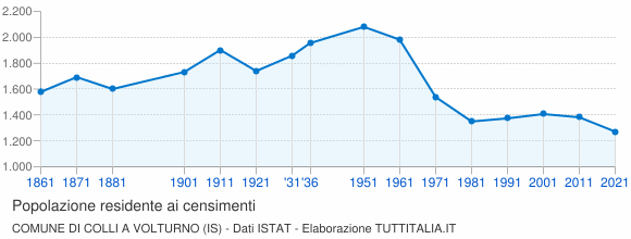 Grafico andamento storico popolazione Comune di Colli a Volturno (IS)