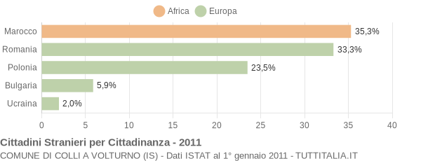 Grafico cittadinanza stranieri - Colli a Volturno 2011