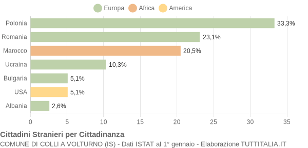 Grafico cittadinanza stranieri - Colli a Volturno 2015