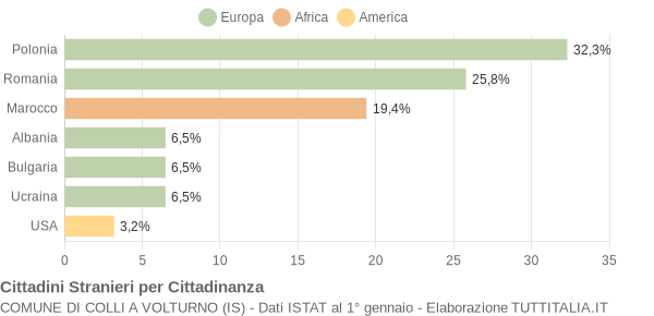 Grafico cittadinanza stranieri - Colli a Volturno 2016