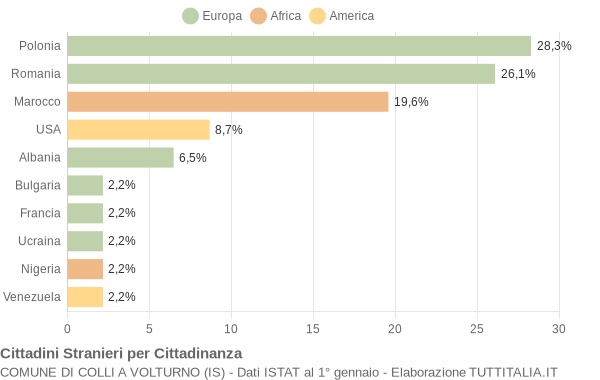 Grafico cittadinanza stranieri - Colli a Volturno 2019