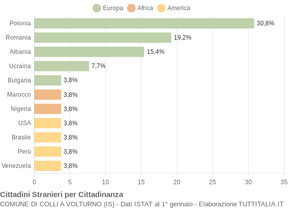 Grafico cittadinanza stranieri - Colli a Volturno 2021