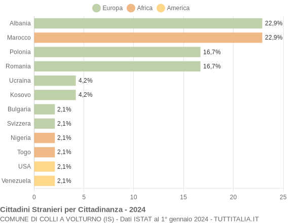 Grafico cittadinanza stranieri - Colli a Volturno 2024