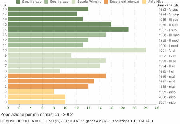 Grafico Popolazione in età scolastica - Colli a Volturno 2002