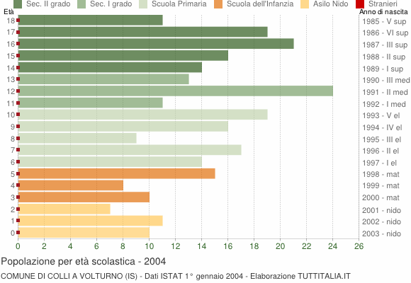 Grafico Popolazione in età scolastica - Colli a Volturno 2004