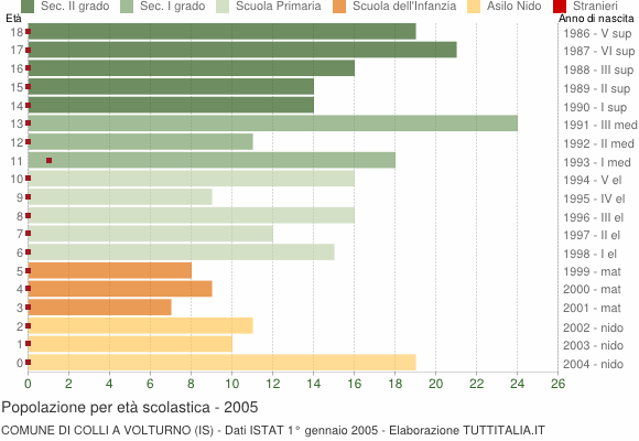 Grafico Popolazione in età scolastica - Colli a Volturno 2005