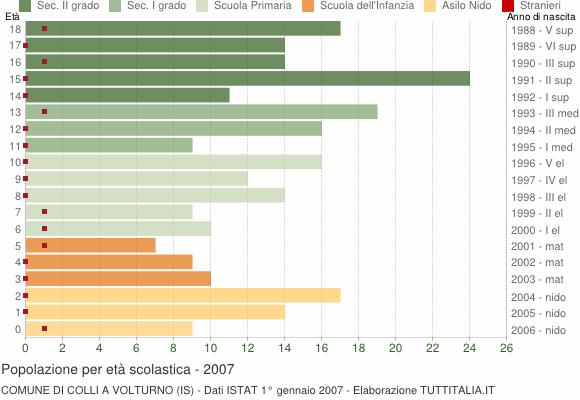 Grafico Popolazione in età scolastica - Colli a Volturno 2007