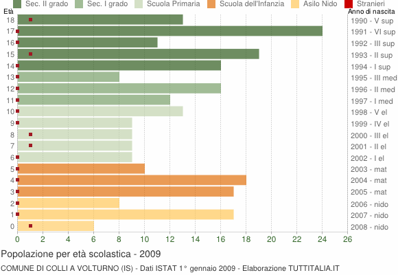 Grafico Popolazione in età scolastica - Colli a Volturno 2009