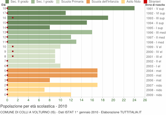 Grafico Popolazione in età scolastica - Colli a Volturno 2010