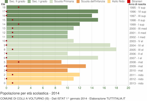 Grafico Popolazione in età scolastica - Colli a Volturno 2014