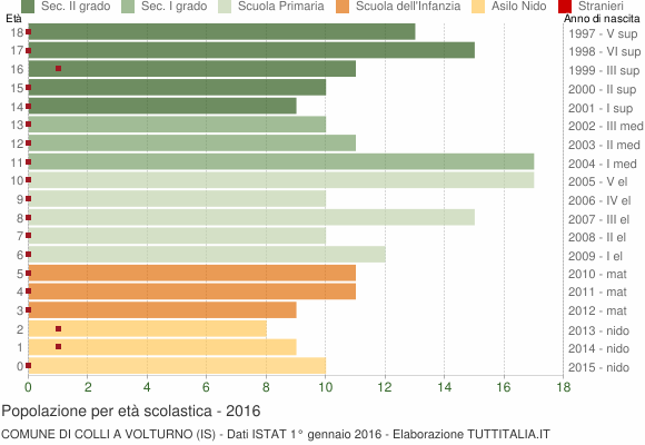 Grafico Popolazione in età scolastica - Colli a Volturno 2016