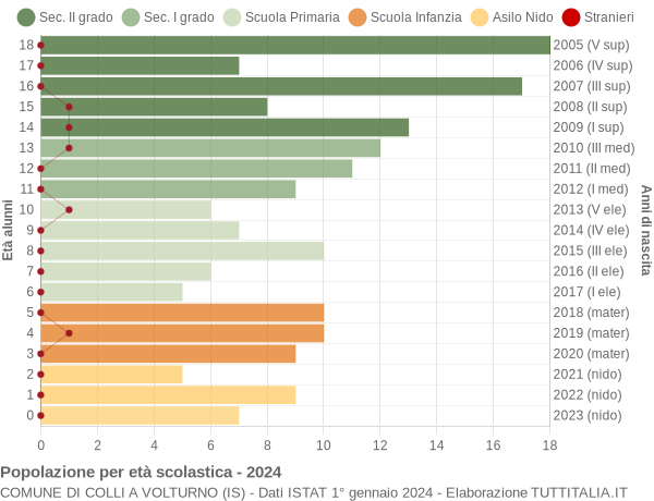 Grafico Popolazione in età scolastica - Colli a Volturno 2024