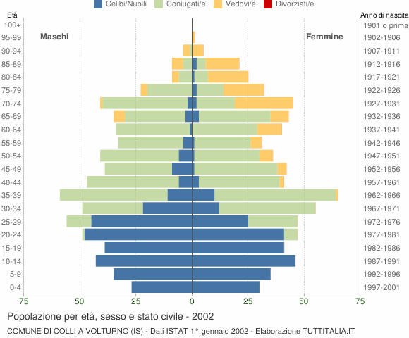Grafico Popolazione per età, sesso e stato civile Comune di Colli a Volturno (IS)