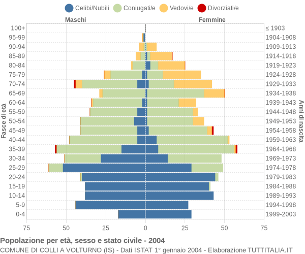 Grafico Popolazione per età, sesso e stato civile Comune di Colli a Volturno (IS)