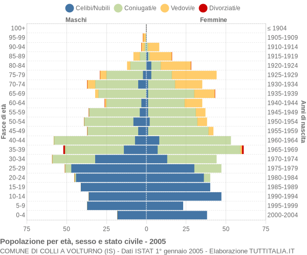 Grafico Popolazione per età, sesso e stato civile Comune di Colli a Volturno (IS)