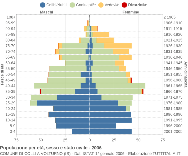 Grafico Popolazione per età, sesso e stato civile Comune di Colli a Volturno (IS)