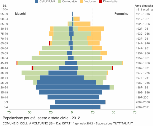Grafico Popolazione per età, sesso e stato civile Comune di Colli a Volturno (IS)