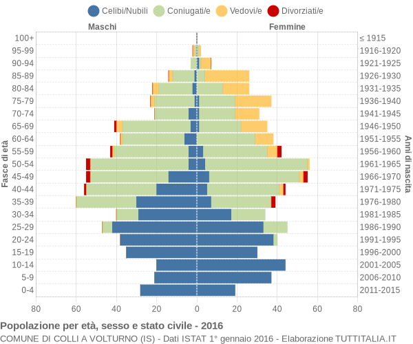 Grafico Popolazione per età, sesso e stato civile Comune di Colli a Volturno (IS)