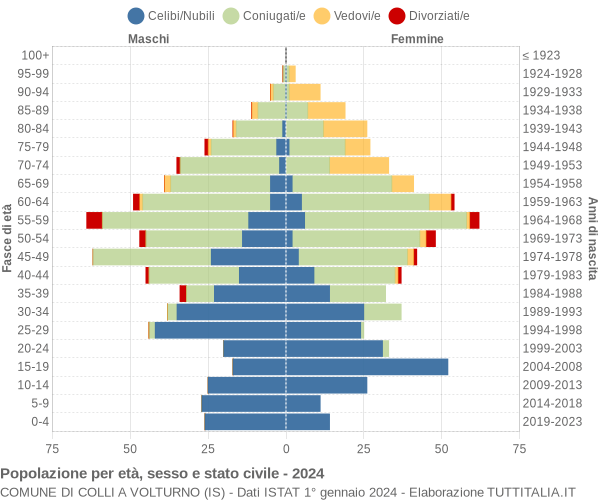 Grafico Popolazione per età, sesso e stato civile Comune di Colli a Volturno (IS)