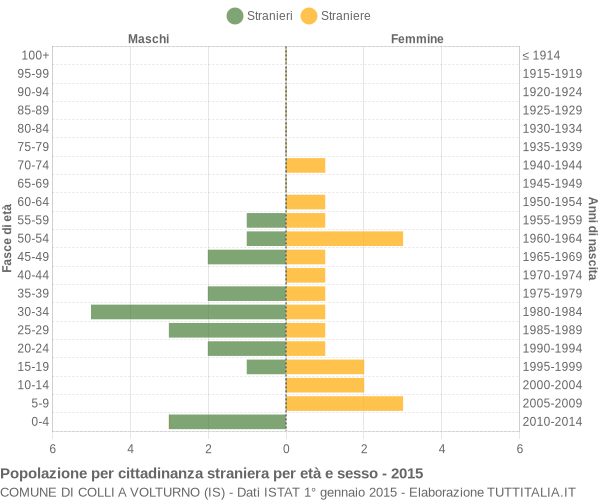 Grafico cittadini stranieri - Colli a Volturno 2015