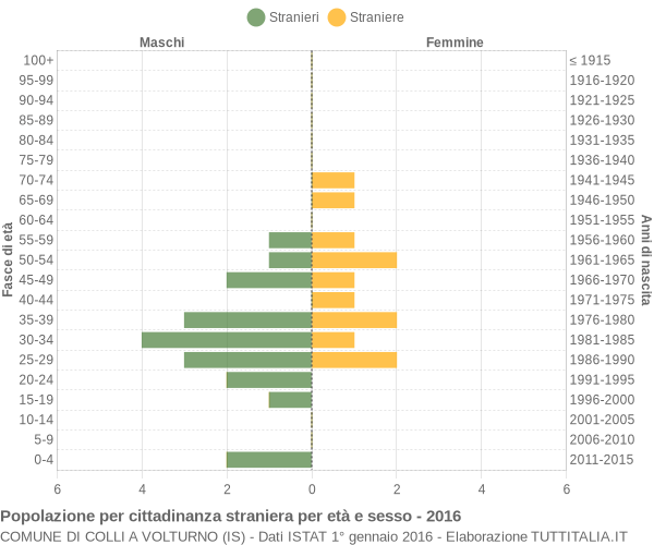 Grafico cittadini stranieri - Colli a Volturno 2016