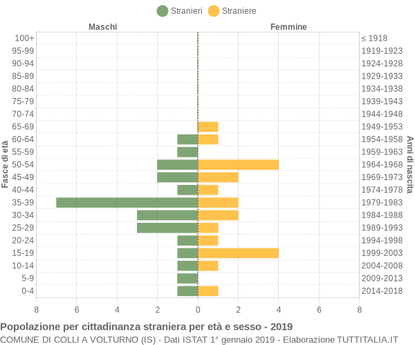 Grafico cittadini stranieri - Colli a Volturno 2019