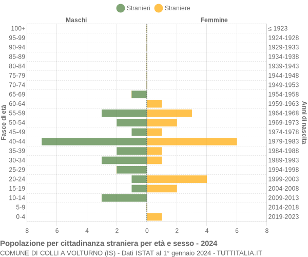 Grafico cittadini stranieri - Colli a Volturno 2024