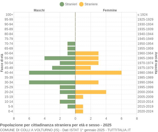 Grafico cittadini stranieri - Colli a Volturno 2025