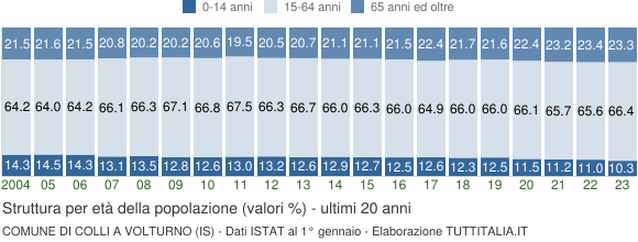 Grafico struttura della popolazione Comune di Colli a Volturno (IS)