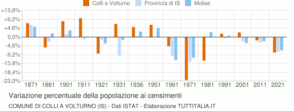 Grafico variazione percentuale della popolazione Comune di Colli a Volturno (IS)