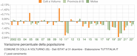 Variazione percentuale della popolazione Comune di Colli a Volturno (IS)