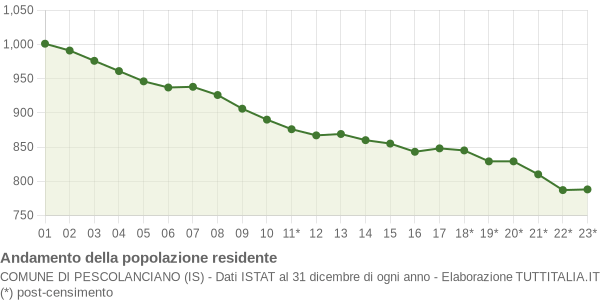 Andamento popolazione Comune di Pescolanciano (IS)