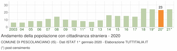 Grafico andamento popolazione stranieri Comune di Pescolanciano (IS)