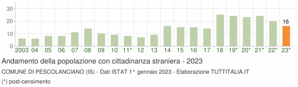 Grafico andamento popolazione stranieri Comune di Pescolanciano (IS)