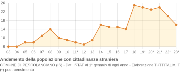 Andamento popolazione stranieri Comune di Pescolanciano (IS)