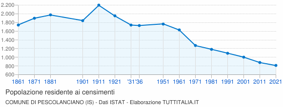 Grafico andamento storico popolazione Comune di Pescolanciano (IS)