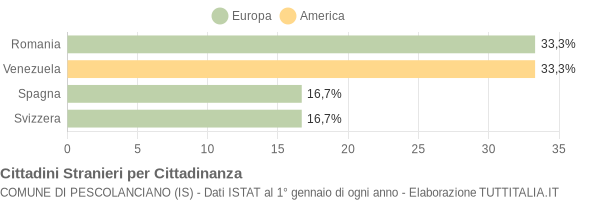 Grafico cittadinanza stranieri - Pescolanciano 2004