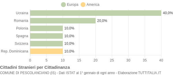 Grafico cittadinanza stranieri - Pescolanciano 2009