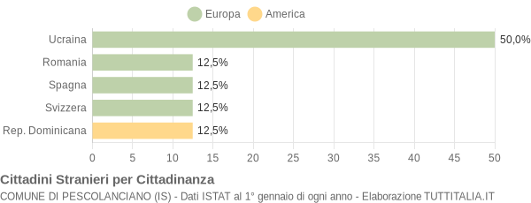 Grafico cittadinanza stranieri - Pescolanciano 2011