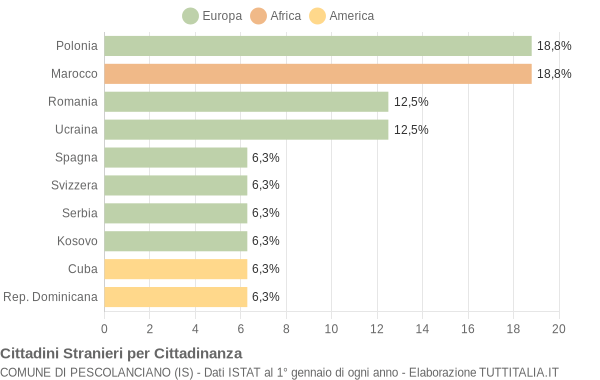 Grafico cittadinanza stranieri - Pescolanciano 2014