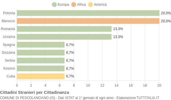 Grafico cittadinanza stranieri - Pescolanciano 2015